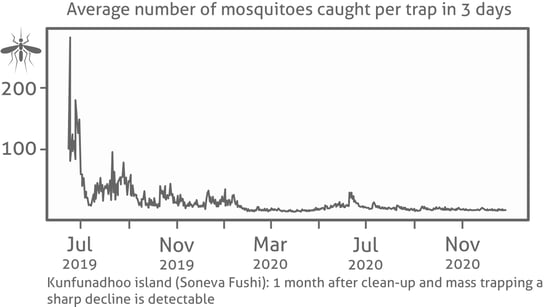 Soneva on the Maldives: a massive 98% reduction of caught mosquitoes